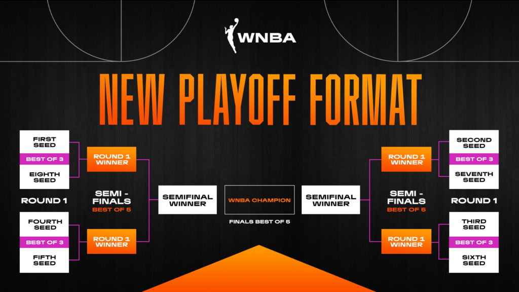 WNBA APPROVES NEW PLAYOFF FORMAT Gateway Center Arena College Park